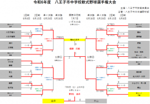 選手権大会・秋季大会　結果