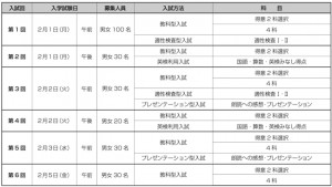 令和9年度(2027年度)入試要項を掲載しました
