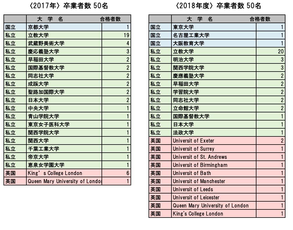 大学合格実績2018-1