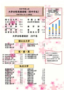 令和7年度入試 大学合格実績（栄中生）