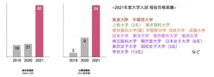 2021年度合格実績