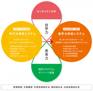 学校完結型の学習環境